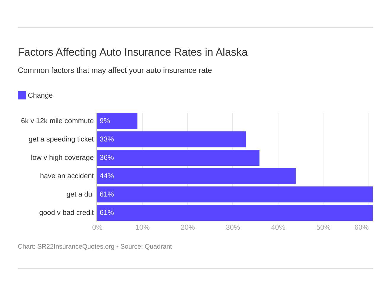 Factors Affecting Auto Insurance Rates in Alaska Factors Affecting Auto Insurance Rates in Alaska