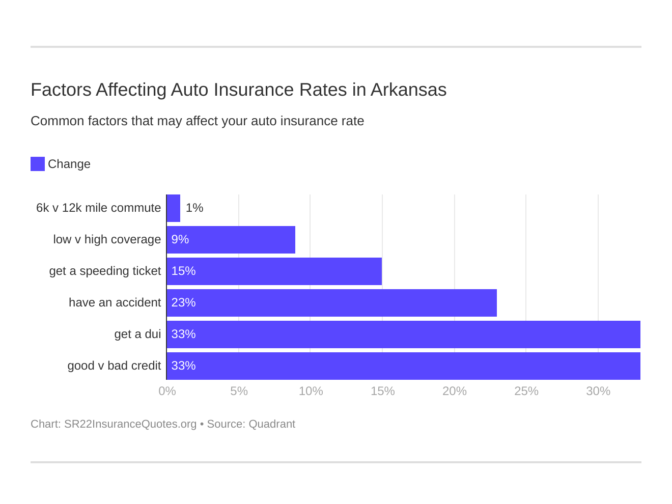 Factors Affecting Auto Insurance Rates in Arkansas Factors Affecting Auto Insurance Rates in Arkansas