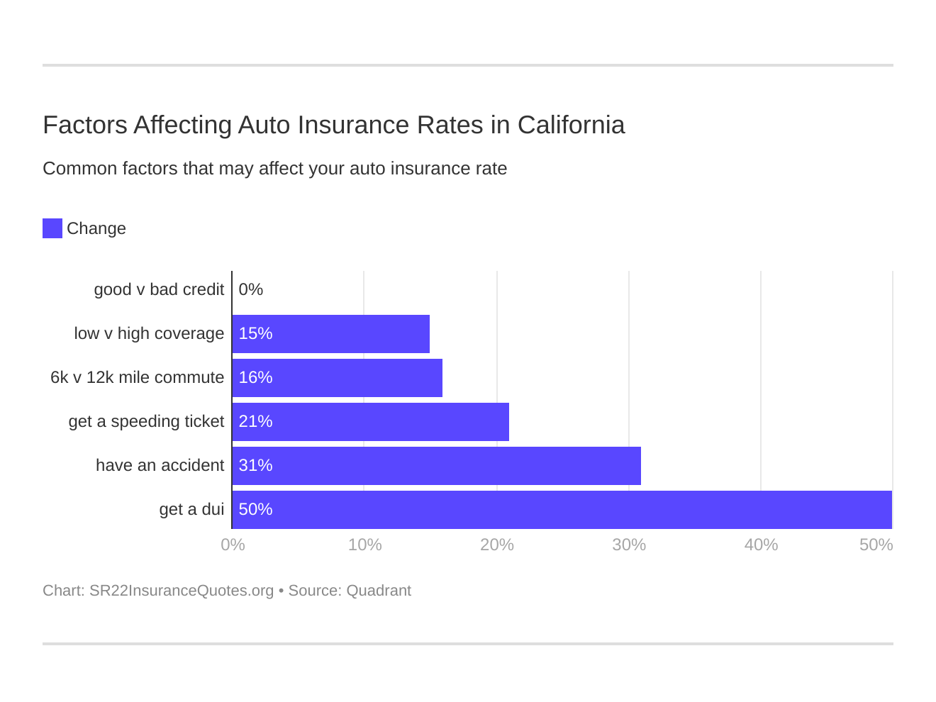 Factors Affecting Auto Insurance Rates in California Factors Affecting Auto Insurance Rates in California