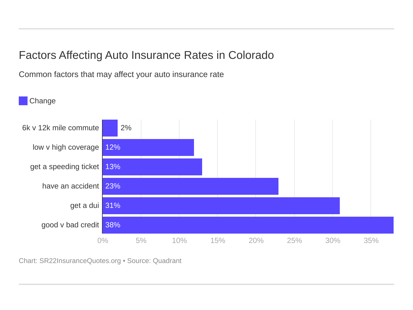 Factors Affecting Auto Insurance Rates in Colorado Factors Affecting Auto Insurance Rates in Colorado