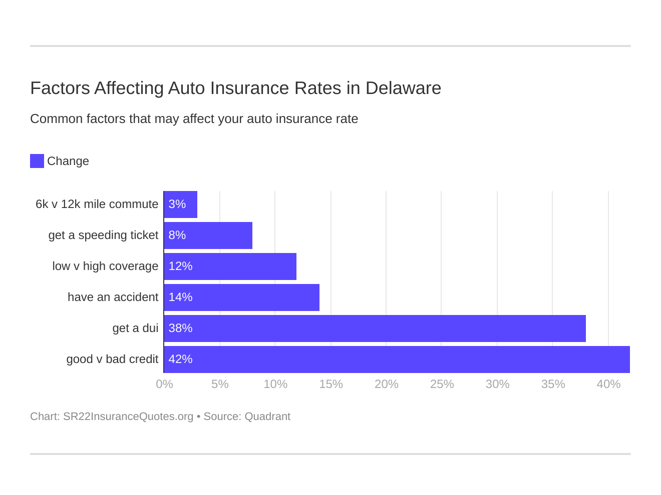 Factors Affecting Auto Insurance Rates in Delaware Factors Affecting Auto Insurance Rates in Delaware