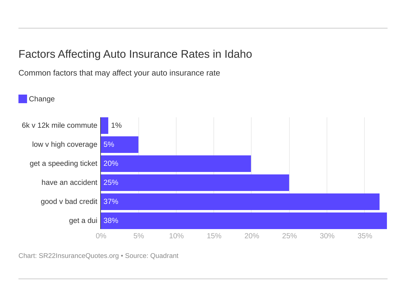 Factors Affecting Auto Insurance Rates in Idaho Factors Affecting Auto Insurance Rates in Idaho
