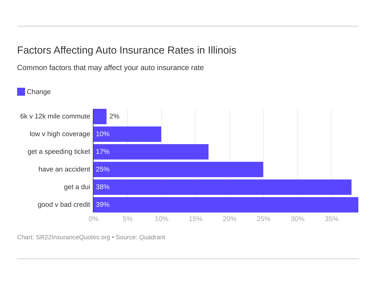 Factors Affecting Auto Insurance Rates in Illinois Factors Affecting Auto Insurance Rates in Illinois