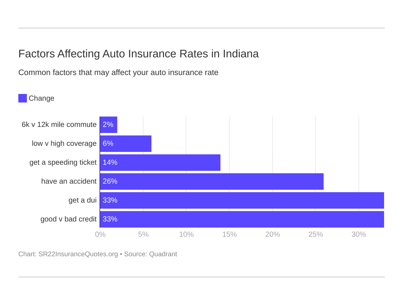 Factors Affecting Auto Insurance Rates in Indiana Factors Affecting Auto Insurance Rates in Indiana