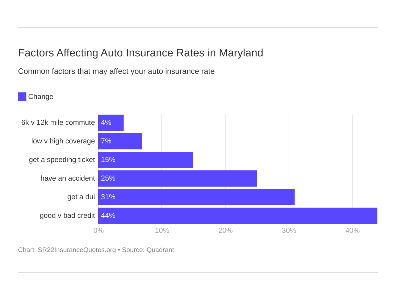 Factors Affecting Auto Insurance Rates in Maryland Factors Affecting Auto Insurance Rates in Maryland