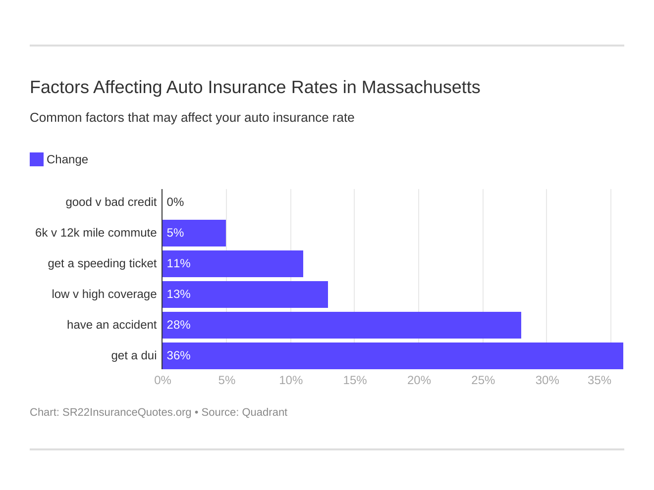 Factors Affecting Auto Insurance Rates in Massachusetts Factors Affecting Auto Insurance Rates in Massachusetts