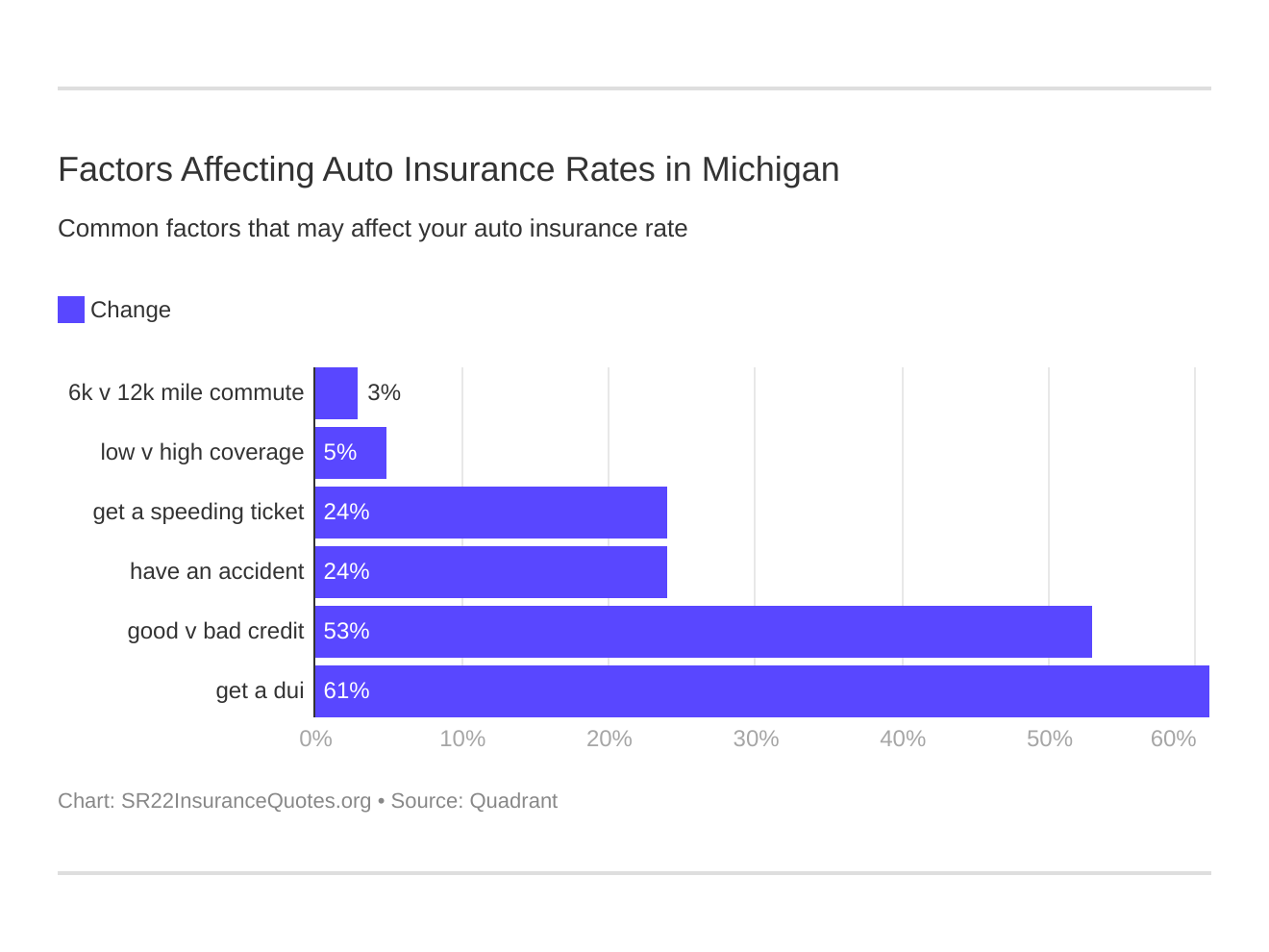 Factors Affecting Auto Insurance Rates in Michigan Factors Affecting Auto Insurance Rates in Michigan