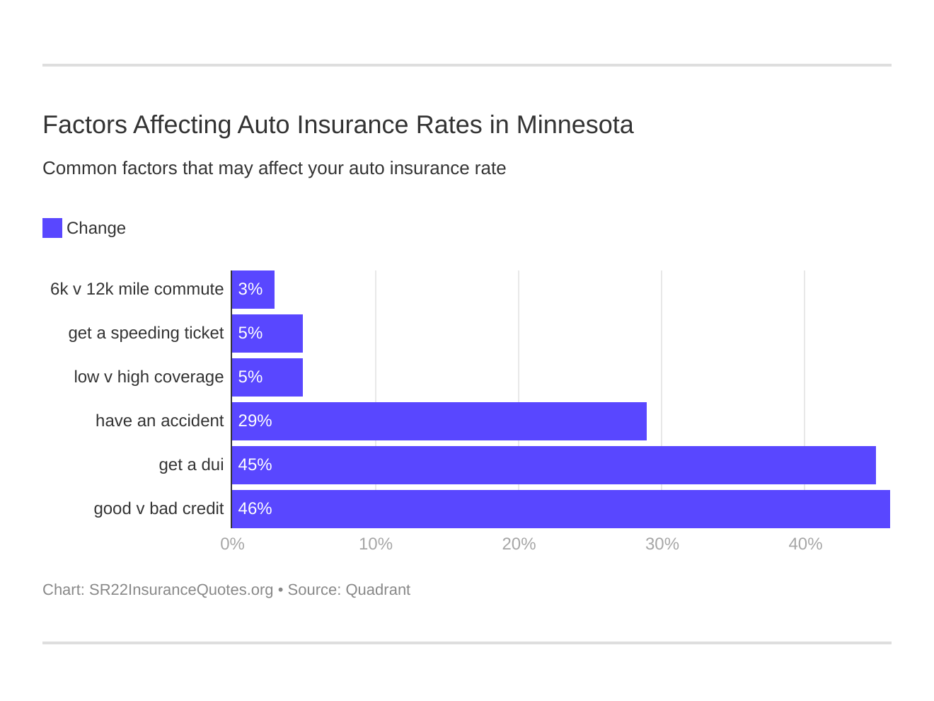 Factors Affecting Auto Insurance Rates in Minnesota Factors Affecting Auto Insurance Rates in Minnesota