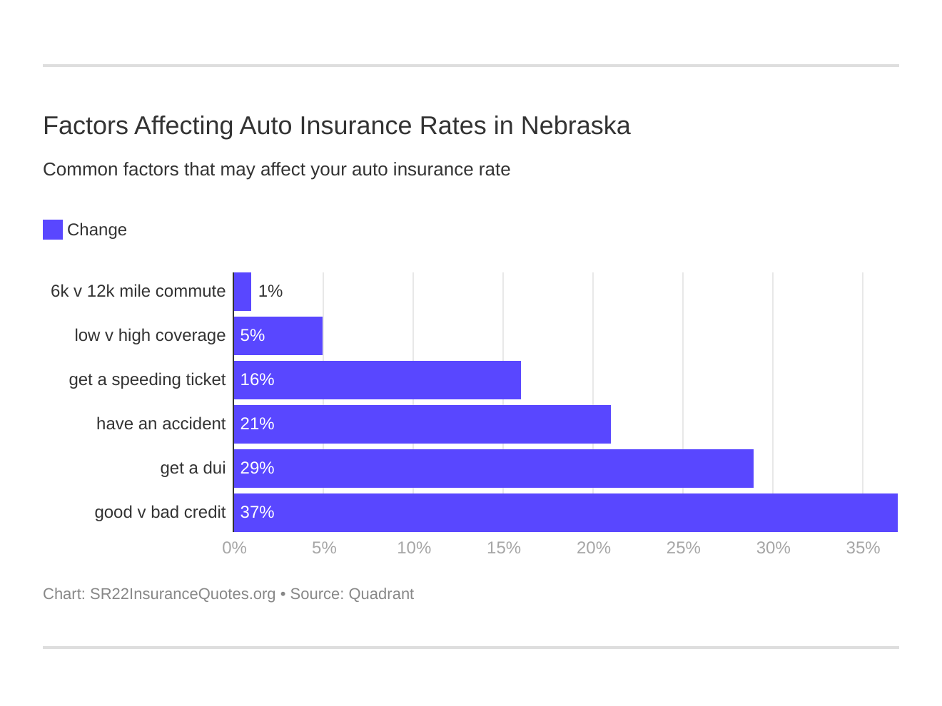 Factors Affecting Auto Insurance Rates in Nebraska Factors Affecting Auto Insurance Rates in Nebraska