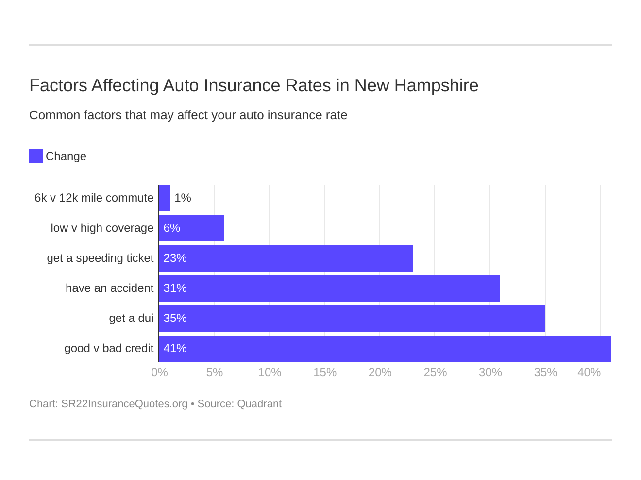 Factors Affecting Auto Insurance Rates in New Hampshire Factors Affecting Auto Insurance Rates in New Hampshire