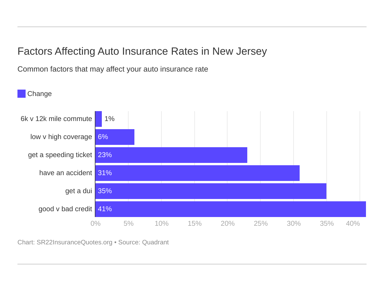 Factors Affecting Auto Insurance Rates in New Jersey Factors Affecting Auto Insurance Rates in New Jersey