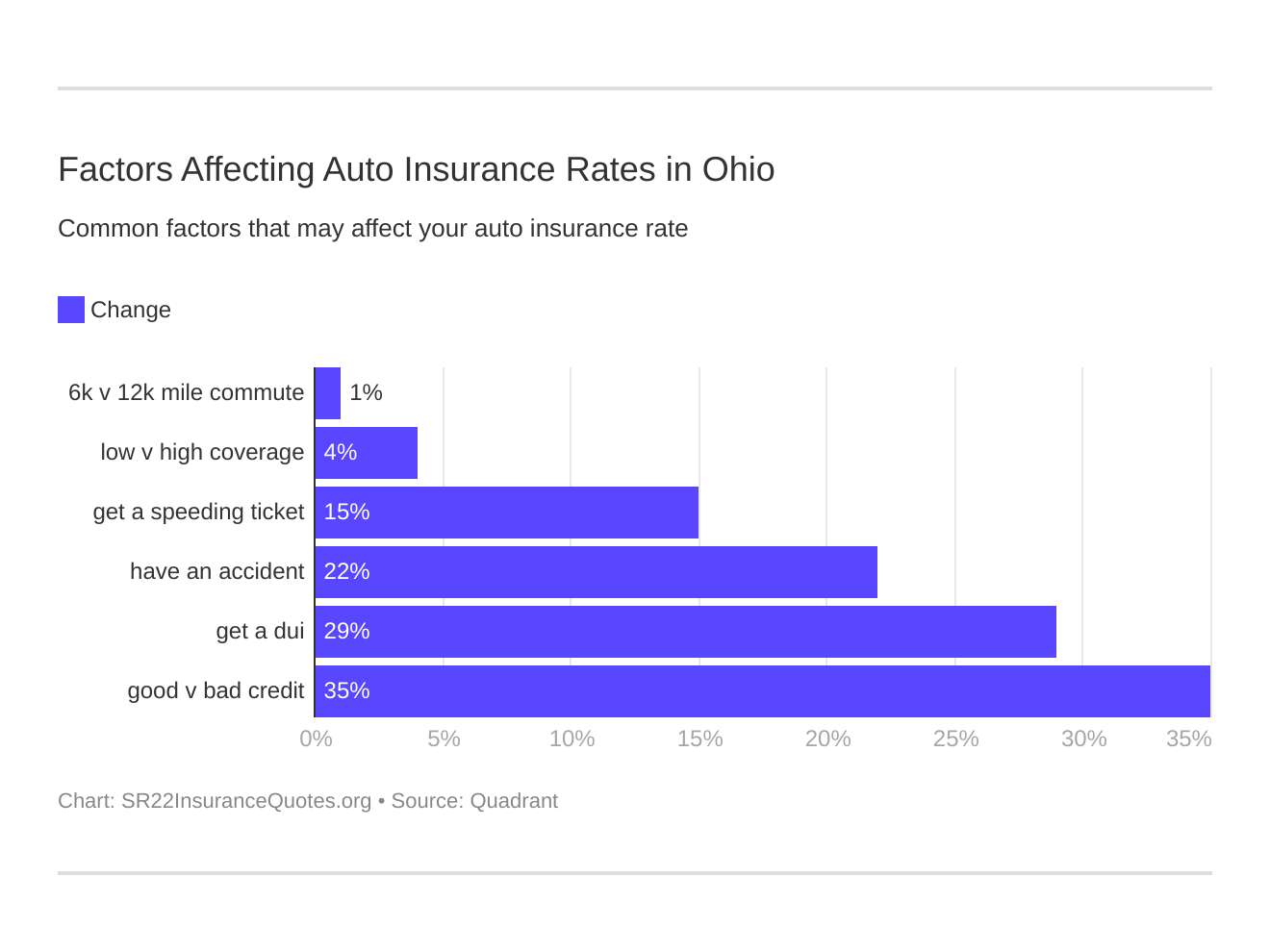 Factors Affecting Auto Insurance Rates in Ohio Factors Affecting Auto Insurance Rates in Ohio