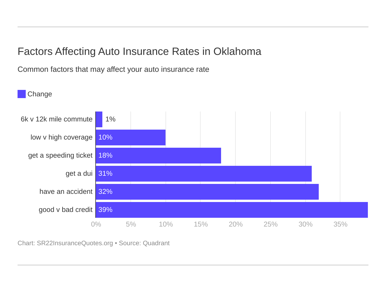 Factors Affecting Auto Insurance Rates in Oklahoma Factors Affecting Auto Insurance Rates in Oklahoma