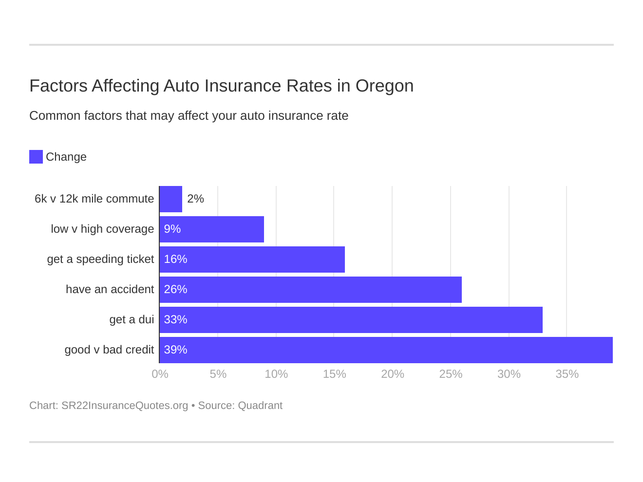 Factors Affecting Auto Insurance Rates in Oregon Factors Affecting Auto Insurance Rates in Oregon