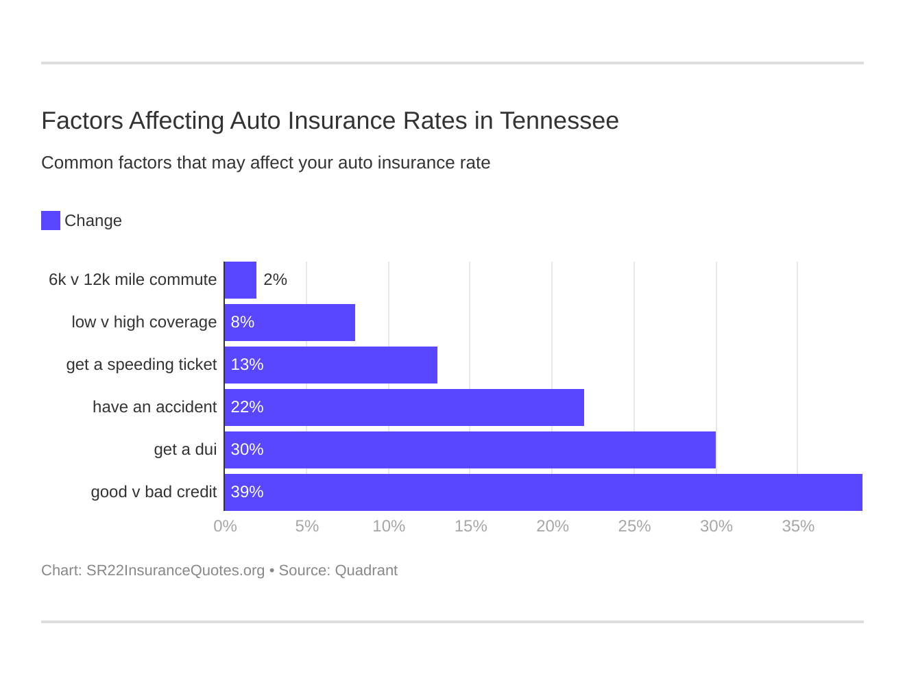 Factors Affecting Auto Insurance Rates in Tennessee Factors Affecting Auto Insurance Rates in Tennessee