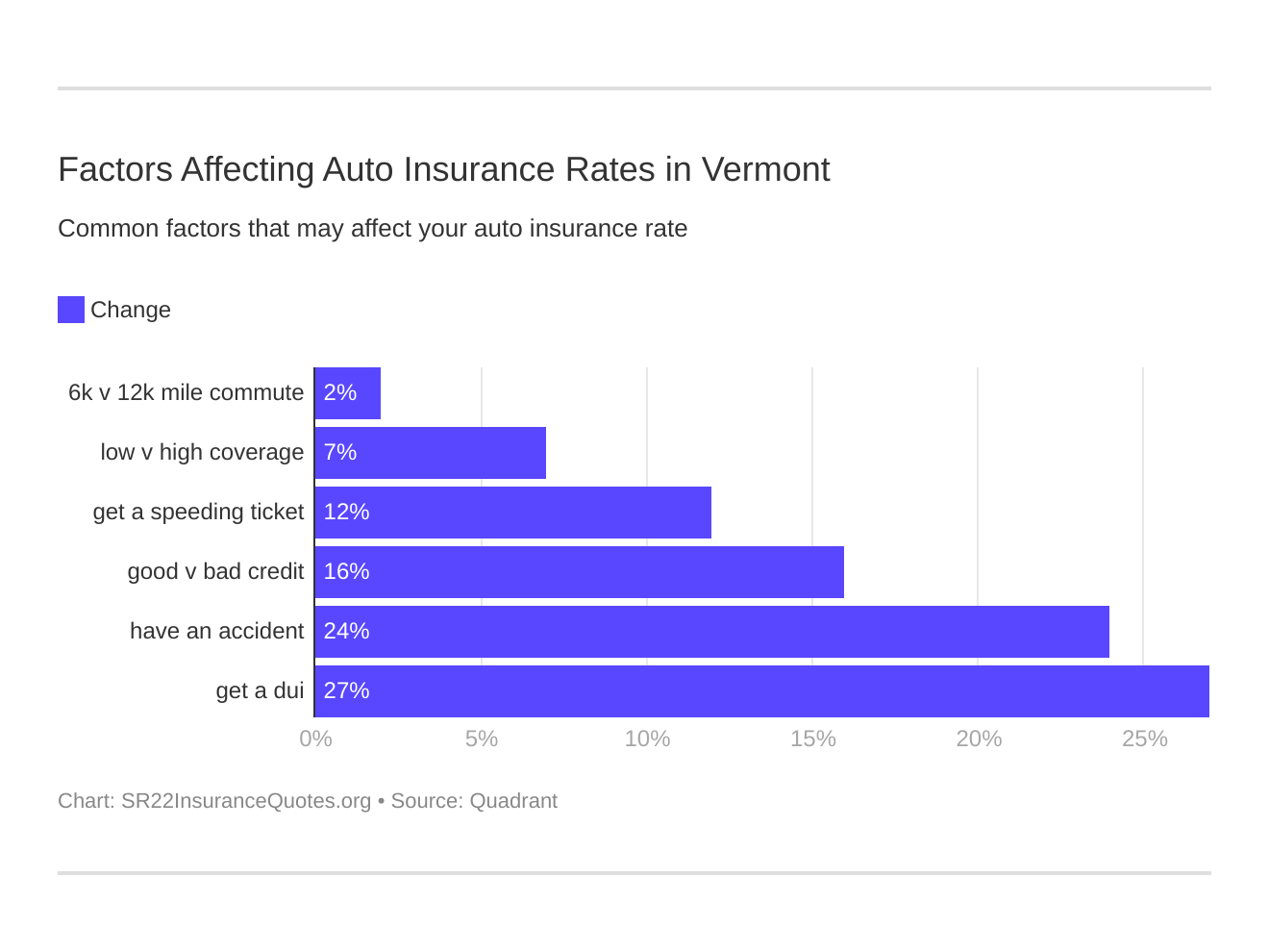 Factors Affecting Auto Insurance Rates in Vermont Factors Affecting Auto Insurance Rates in Vermont