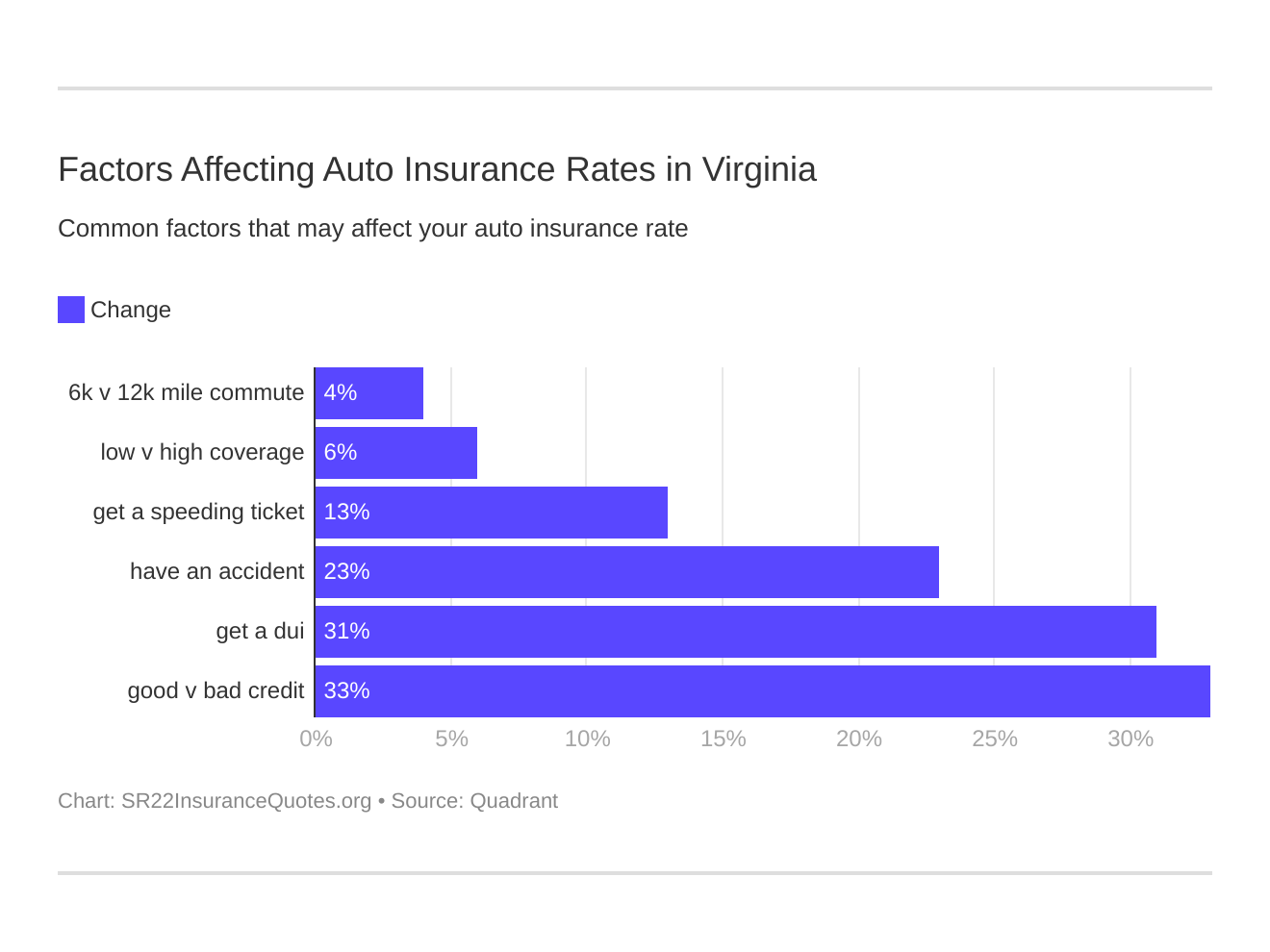 Factors Affecting Auto Insurance Rates in Virginia Factors Affecting Auto Insurance Rates in Virginia