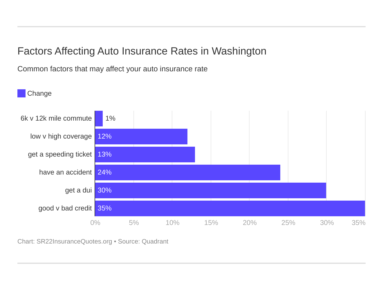 Factors Affecting Auto Insurance Rates in Washington Factors Affecting Auto Insurance Rates in Washington
