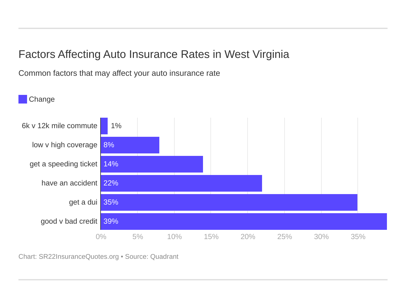 Factors Affecting Auto Insurance Rates in West Virginia Factors Affecting Auto Insurance Rates in West Virginia