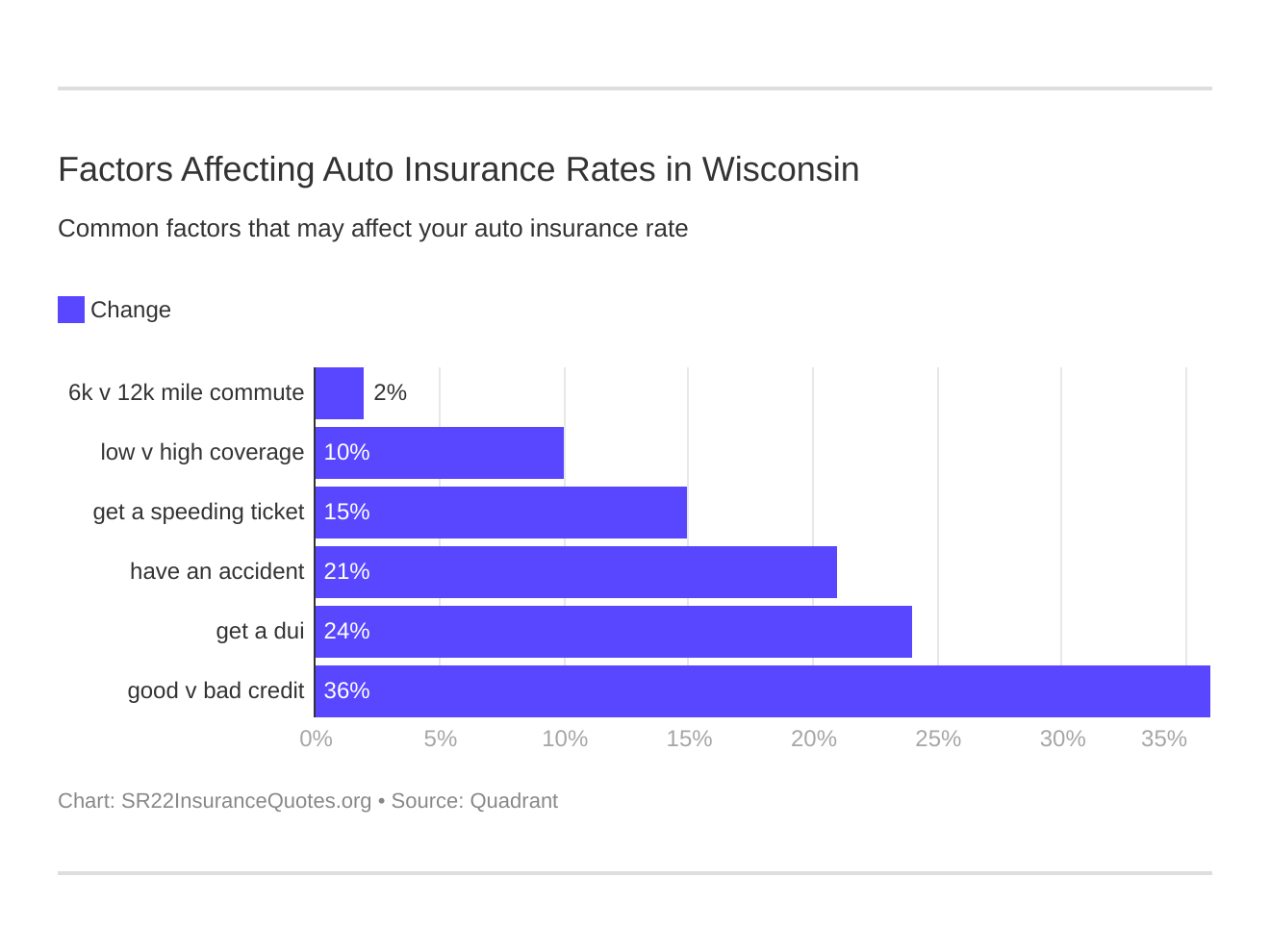 Factors Affecting Auto Insurance Rates in Wisconsin Factors Affecting Auto Insurance Rates in Wisconsin